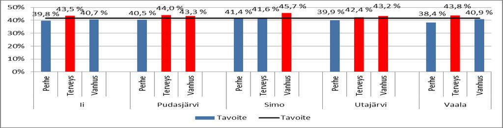 Soten henkilöstömenot 5/2013, toteuma% Henkilöstömenot ovat budjetin mukaiset tai alittavat sen Iin perhe- ja vanhuspalveluissa, Pudasjärven perhepalveluissa, Simon perhe- ja terveyspalveluissa,