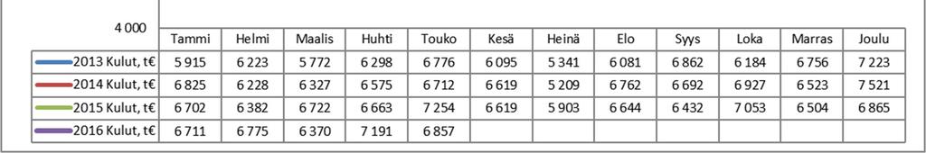 Vuosi Tammitoukokuu ( ) 2013 30 984 000 2014