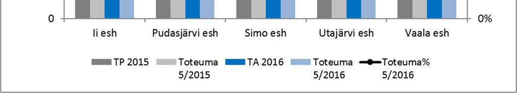 000 Kuntapalvelutoimisto yht.: Tuotot 41,4 % Kulut 42,5 % Erikoissairaanhoito 5/2016, kate Harmaat palkit = v. 2015 Siniset palkit = v.