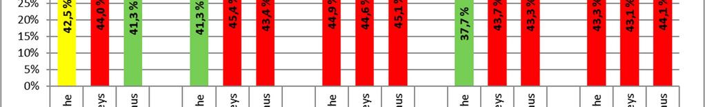 %, terveyspalveluissa 60 % ja vanhuspalveluissa 63 %.