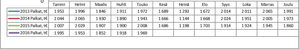 Loma-ajan palkat maksetaan tasetililtä Vuosi