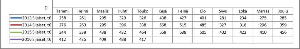 2015 9 852 000 2016 9 687 000 Vuosi Tammitoukokuu (