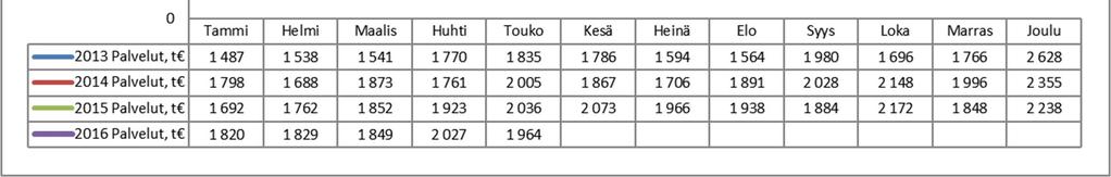 Vuosi Tammi-toukokuu ( ) 2013 8 172 000 2014 9 124 000 2015 9 265 000 2016 9 489 000
