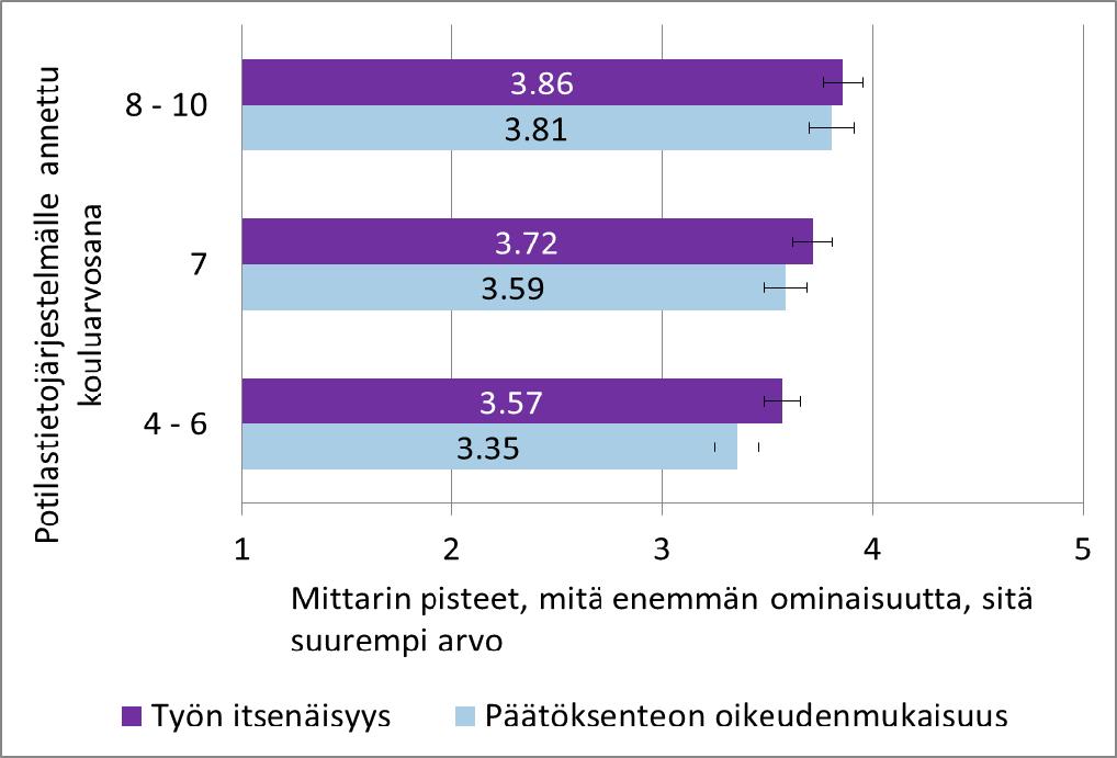 Kuvio 3. Sairaanhoitajien kokemukset työpaikan päätöksenteon oikeudenmukaisuudesta ja työn itsenäisyydestä.