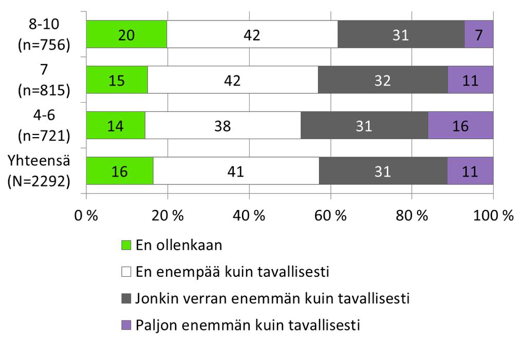 Psyykkinen rasittuneisuus oli sairaanhoitajilla matalalla tasolla Aikaisempien Sairaanhoitajia pyydettiin arvioimaan omaa hyvinvointiaan muutaman viimeksi kuluneen viikon aikana sen suhteen onko