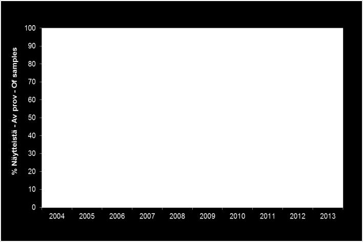 Råg prover med en hektolitervikt på minst 71 kilo och falltal minst 120 åren 2004 2013. Figure 1.