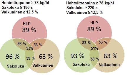 Viljaseula - Kotimaisen viljasadon laatuseuranta 2013 - Kvalitetsuppföljning av den inhemska spannmålsskörden 2013 - Finnish Grain Quality 2013 Kuva 7.