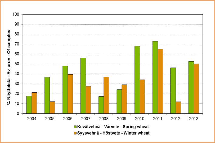ensimmäinen Venn diagrammi näyttää, että 53 prosentissa vehnänäytteissä hehtolitrapaino oli vähintään 78 kiloa, sakoluku vähintään 180 ja valkuaispitoisuus vähintään 12,5 prosenttia. Figur 7.