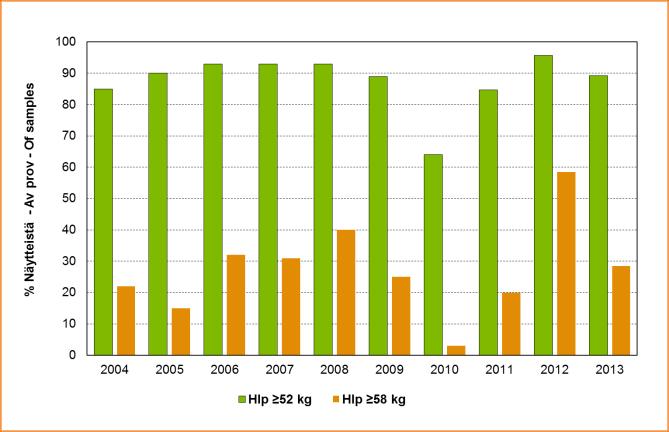 Viljaseula - Kotimaisen viljasadon laatuseuranta 2013 - Kvalitetsuppföljnig av den inhemska spannmålsskörden 2013 - Finnish Grain Quality 2013 Kuva 14.