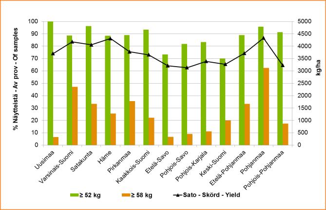 Andelen havreproverna med en hektolitervikt på minst 52 kilo och minst 58 kilo åren 2004-2013. Figure 14.