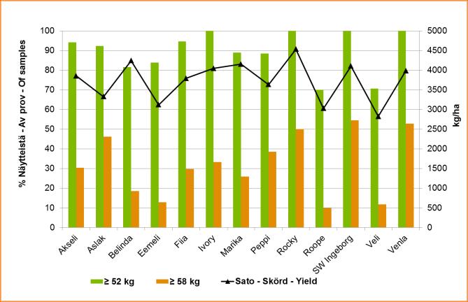 Kauran hehtolitrapainoltaan vähintään 52 kilon ja vähintään 58 kilon näytteiden osuudet ja keskimääräinen satotaso alueittain vuonna 2013. Figur 15.