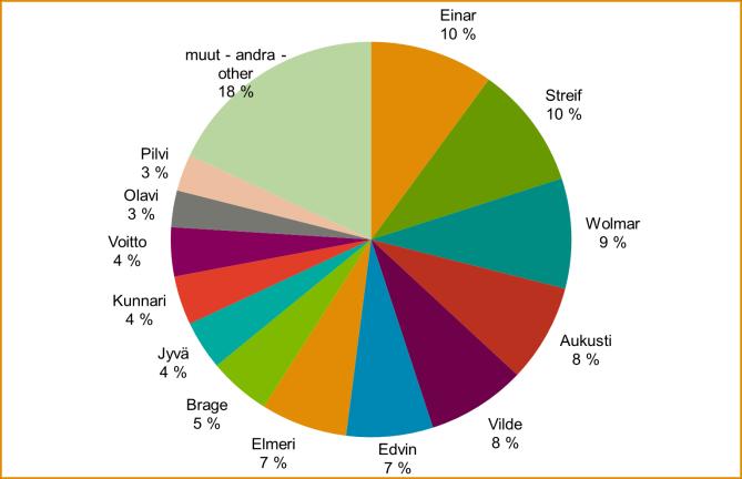 Proportion of a feed barley samples with a hectolitre weight at a minimum of 64 kg and average yield level by region in 2013 (includes malting barley samples where the intended end use is not