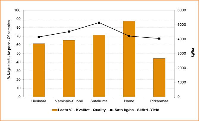 Viljaseula - Kotimaisen viljasadon laatuseuranta 2013 - Kvalitetsuppföljnig av den inhemska spannmålsskörden 2013 - Finnish Grain Quality 2013 Kuva 25.