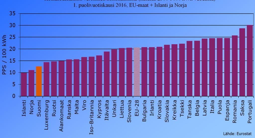 Ostovoimaan suhteutettuna sähkö on Suomessa EU:n halvinta kotitalouksille Kotitaloussähkön verollinen