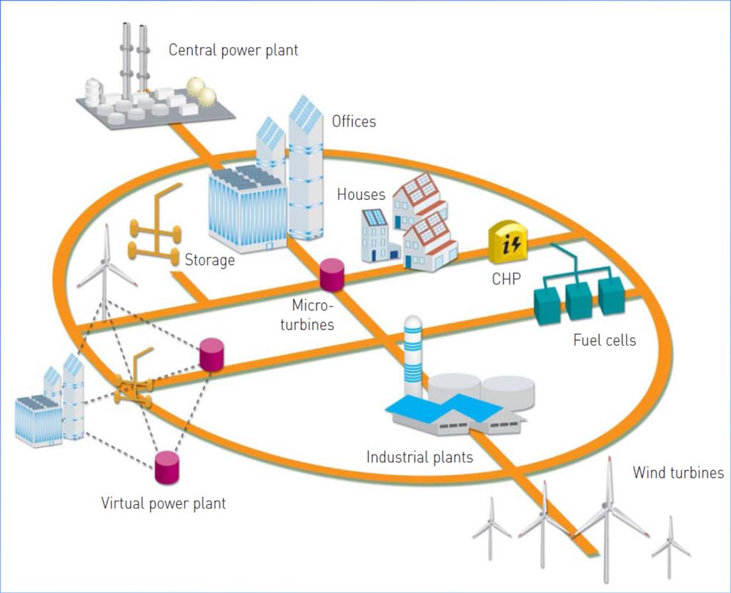Alykäs sähköverkko (Smart Grid) integroi energialähteet Ja ohjattavat