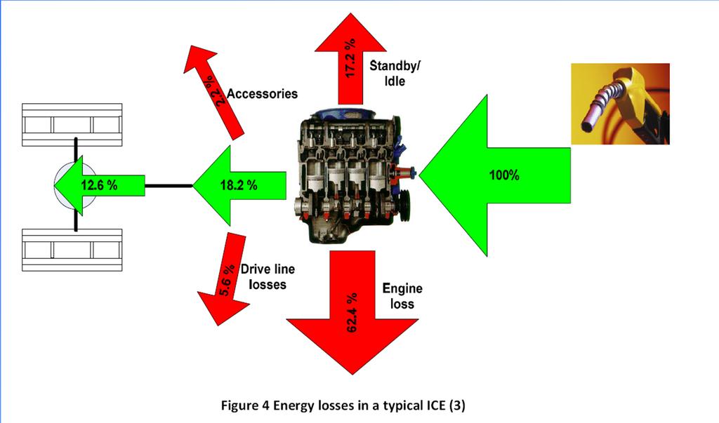 Polttomoottorin hyötysuhde Lähde: Ahmad Karnama, Analysis of Integration of Plug in