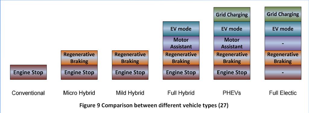 Sähköautojen kehitys Lähde: Ahmad Karnama, Analysis of Integration of Plug in