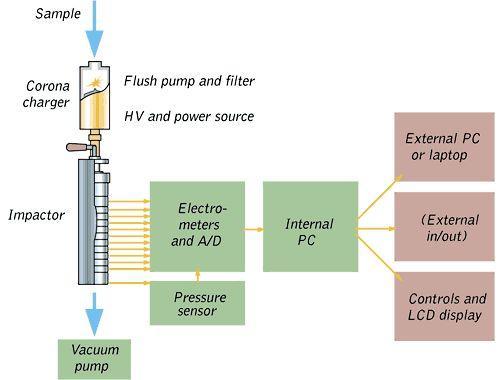 13 Kuva 2. ELPIn toimintaperiaate [7] 5.2 NO X - ja CO 2 -analysaattorit Hiilidioksidin mittaamiseen käytettiin Horiba VA-3000 Multi gas Analyzer Unit -analysaattoria.