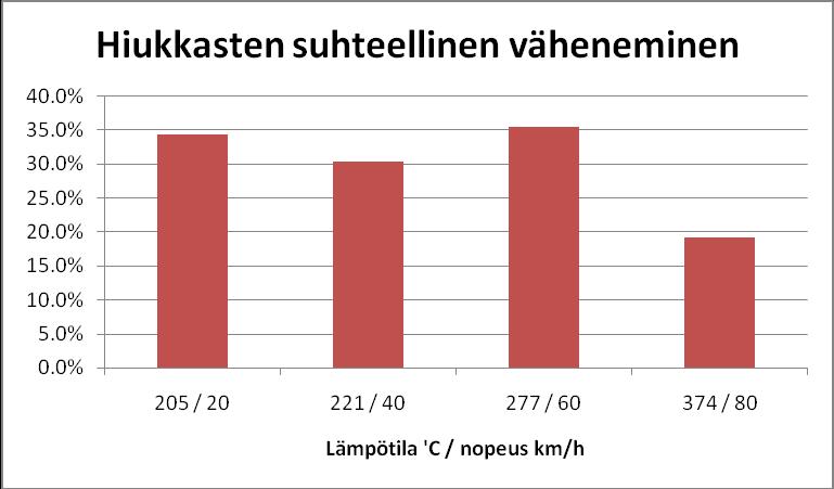 32 Hiukkasten suhteellinen väheneminen on pienin nopeudessa 80 km/h. Tämän pääteltiin johtuvan hapetettavien hiukkasten suuresta lukumäärästä, jolloin typpidioksidin tuotanto ei riittävä. Kuva 17.