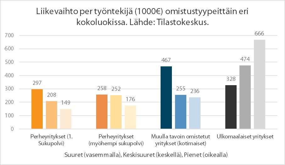Perheyrityksillä on työntekijöitä liikevaihtoon nähden enemmän