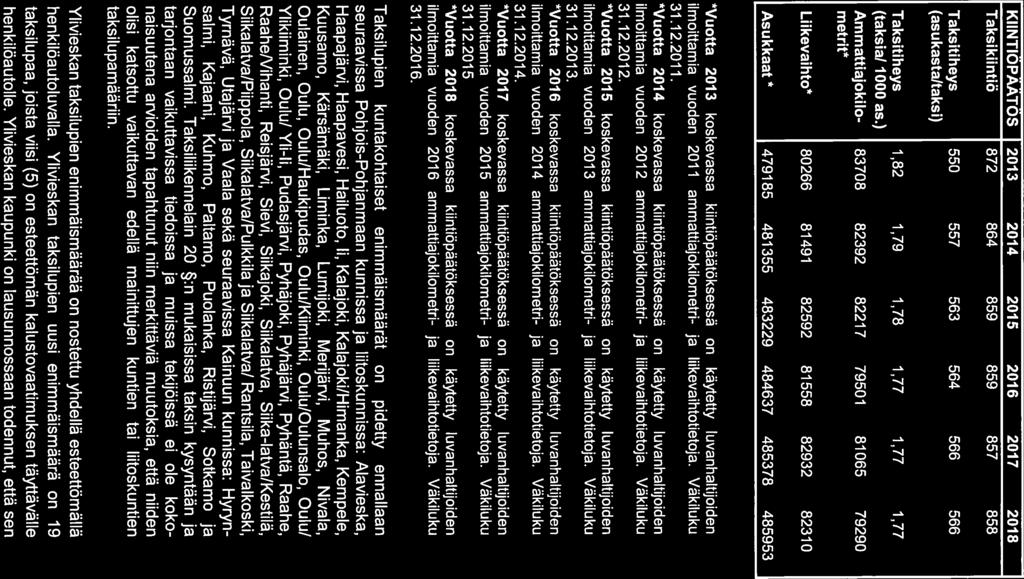 4/5 KIINTIÖPÄÄTÖS 2013 2014 2015 2016 2077 2018 Taksikiintiö 872 864 859 859 857 858 Taksitiheys 550 557 563 564 566 566 (asukastaltaksi) Taksitiheys 1,82 1,79 1,78 1,77 1,77 1,77 (taksial 1000 as.