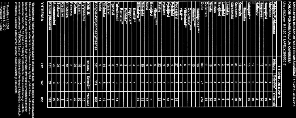 2016 Pohjois-Pohjanmaa Hlöauto Esteetön Yhteensä Alavieska 3 1 4 Haapajärvi 9 4 13 Haapavesi 12 2 14 Hailuoto 1 1 2 17 2 19 KaIajoki 15 5 25 Himanka 4 1 Kempele 16 4 20 Kuusamo 34 5 39 Kärsämäki 6 1