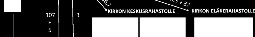 Vuoden 2016 päättyessä ylijäämää on 2 957 158 euroa.