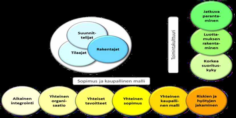 lausuntoversio 4 4 ALLIANSSIMALLIN TAUSTA JA TAVOITTEET Allianssimalli on luonteeltaan yhteistoiminnallinen rakennushankkeen toteutustapa, jossa yhteistoiminnallisuuden toteutuminen on pyritty