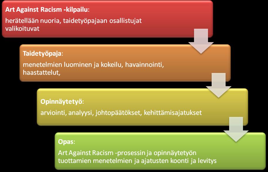 23 prosessin kulkua erottelemalla vaiheet toisistaan sekä tiivistetään jokaisen vaiheen tavoitteet. Kuvio 2. Opinnäytetyö- ja Art Against Racism -prosessi.