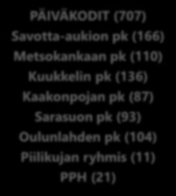 Kaakkurin palvelukeskittymä 0-6-vuotiaiden määrä kääntynyt laskuun, mikä näkyy viiveellä perusopetuksessa.