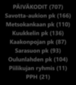 Kaakkurin palvelukeskittymä 0-6-vuotiaiden määrä kääntynyt laskuun, mikä näkyy viiveellä perusopetuksessa.