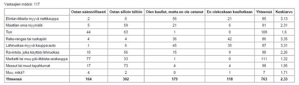 2. Mikäli ostat joskus paikallisesti tuotettua ruokaa, mitkä seuraavista