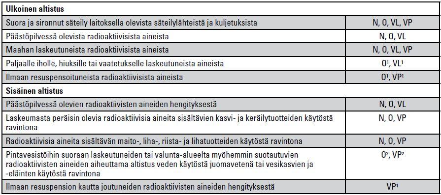 OHJE YVL C4 / 2017-11-22 13:46 10 Liite C Annoslaskennan analyyseissä tarkasteltavat aiheutumistiet C01 Eri analyyseissä tarkasteltavat aiheutumistiet, kun