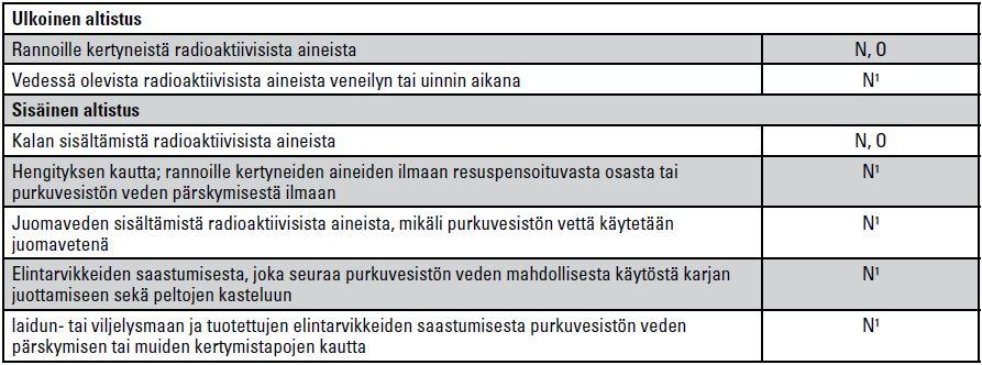 pitkä aikaväli ¹ ei yleensä merkityksellinen ² voi olla merkityksellinen yksilöannoksissa [N/A, N/A ] C02 Eri analyyseissä tarkasteltavat aiheutumistiet,