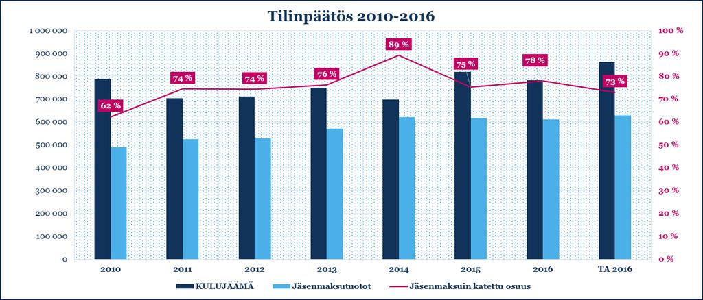 6. TALOUS- JA SIJOITUSTOIMINTA Yhdistyksen varsinaisen toiminnan kulujäämä vuodelta 2015 oli 783 t (2010: 788 t, 2011: 704 t, 2012: 711 t, 2013: 749 t, 2014: 670 t, 2015: 819 t ).