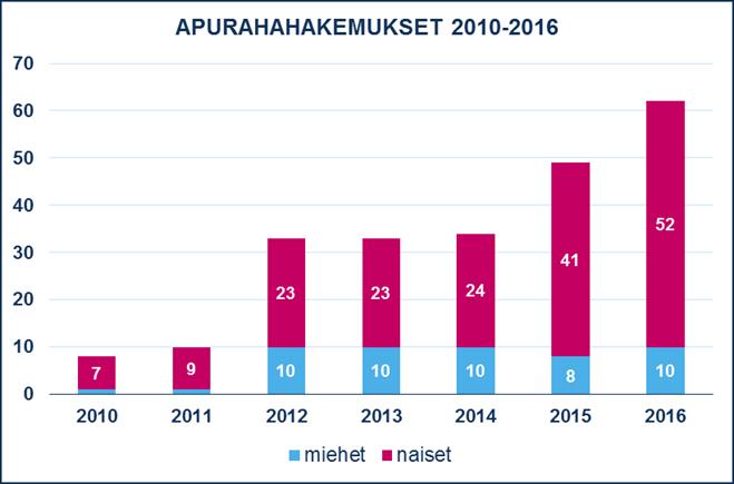 Apurahat Vuonna 2000 HEKO perusti koulutusrahaston, jonka tarkoitus on tukea jäsenten täydennyskoulutusta. Apurahaa voi hakea jokainen hekolainen.