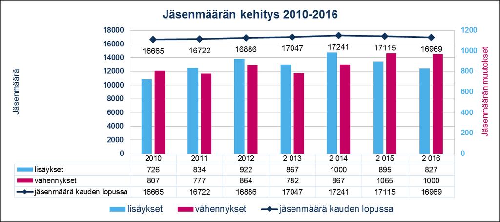 3. MARKKINOINTI- JA VIESTINTÄ Jäsenmäärän kehitys Jäsenmäärä oli vuoden lopussa 16969.
