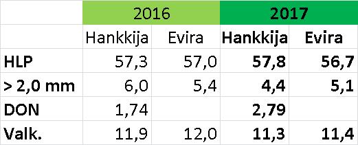 LUOMUKAURA Luomukauran laatu on hyvä pääosassa näytteistä, mutta erittäin suuressa osassa esinäytteistä on korkea