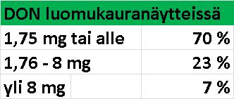 Esimerkiksi väri on heikko osassa näytteitä Valkuainen viime vuotta alhaisempi.