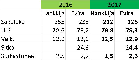 LUOMUVEHNÄ Luomuvehnistäkin suuressa osassa näytteistä on sakoluku alhainen. Näytemäärä Hankkijalla on toki pieni. Luomu-rehuvehnää on kotimaasta saatavissa tänä vuonna normaalia enemmän.