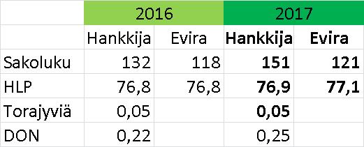 LUOMURUIS Luomuruis-sato saatiin korjattua lähes kaikki hyvälaatuisena. Sato lähes riittää kotimaan käyttöön. Viime vuosina myllykäyttöön on tuotu ruista Tuontia myös tänä satovuonna.