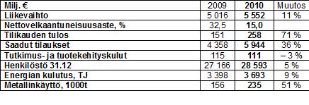 2. METSO OYJ 9 Metso on kansainvälinen teknologiakonserni, jonka erikoisosaamista ovat teknologia- ja palveluratkaisut kaivos-, maarakennus-, voimantuotanto-, öljy- ja kaasu-, kierrätys- sekä massa-