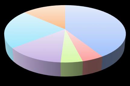 30 Väärä annos 22 % Ylimääräinen annos 13,5 % Lääke jäänyt saamatta 41 % Väärä aika 13,5 % Väärä potilas 5 % Väärä lääke 5 % KUVIO 7.