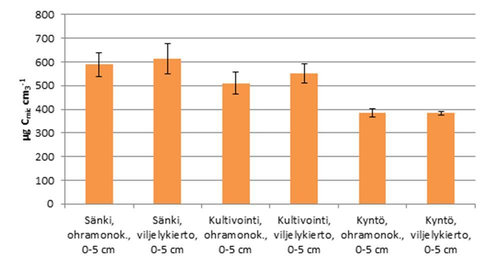 Viljelykierto ja mikrobisto Jokioinen, savimaan muokkauskoe Ohran monokuluttuuri <> ohra-härkäpapu-kaura-rypsi-ohra Lyhyt aika arvioida, koe jatkuu Pitkäaikaisen sänkimuokkauskokeen tuloksia 3 vuotta