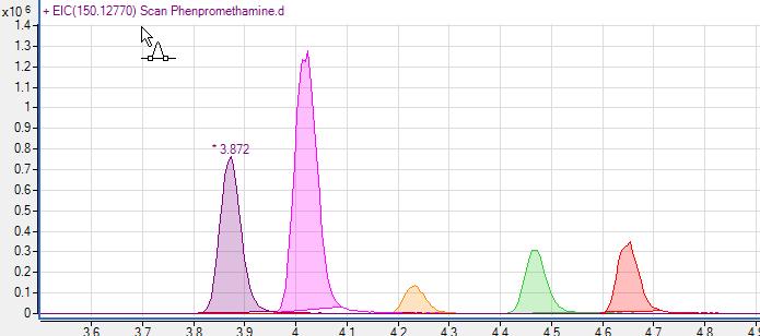 40 Kuva 14. EIC:t m/z 150.12770: Metamfetamiini (rt 4.