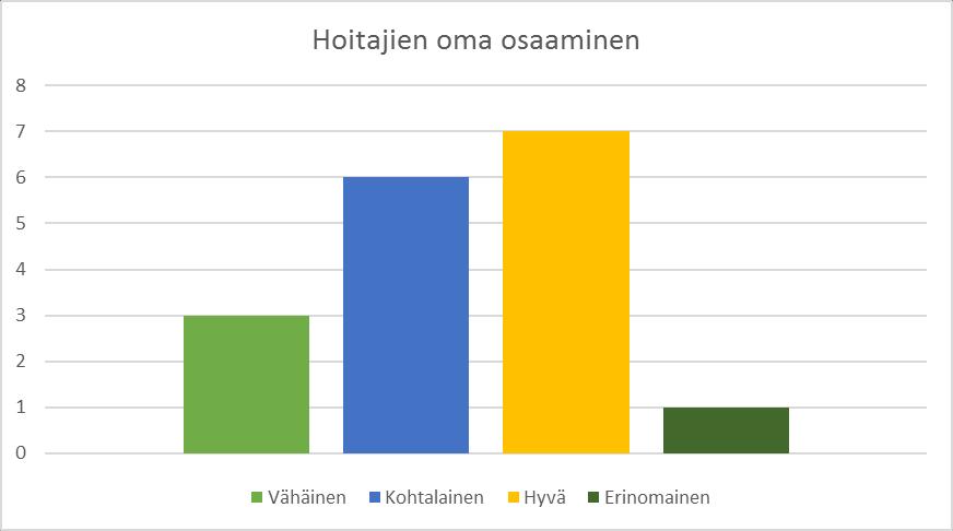 8 Kuvio 2. Aiempi kokemus ABCDE-Triagesta. Kohdassa 4 kysyttiin, minkälaista perehdytystä tai koulutusta työntekijät olivat saaneet ABCDE-Triageen.