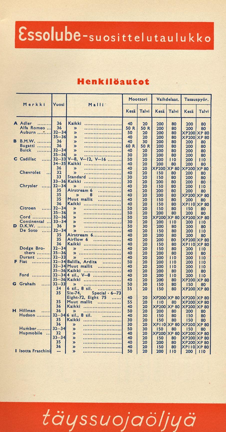 36 32 33 34 32 Henkilöautot Moottori Vaihdelaat. Tasauspyör. Merkki Vuosi Malli ] 1 1 Kesä Talvi Kesä Talvi Kesä Talvi A Adler 36 Kalkki 40 20 200 80 200 80 Alfa Romeo.