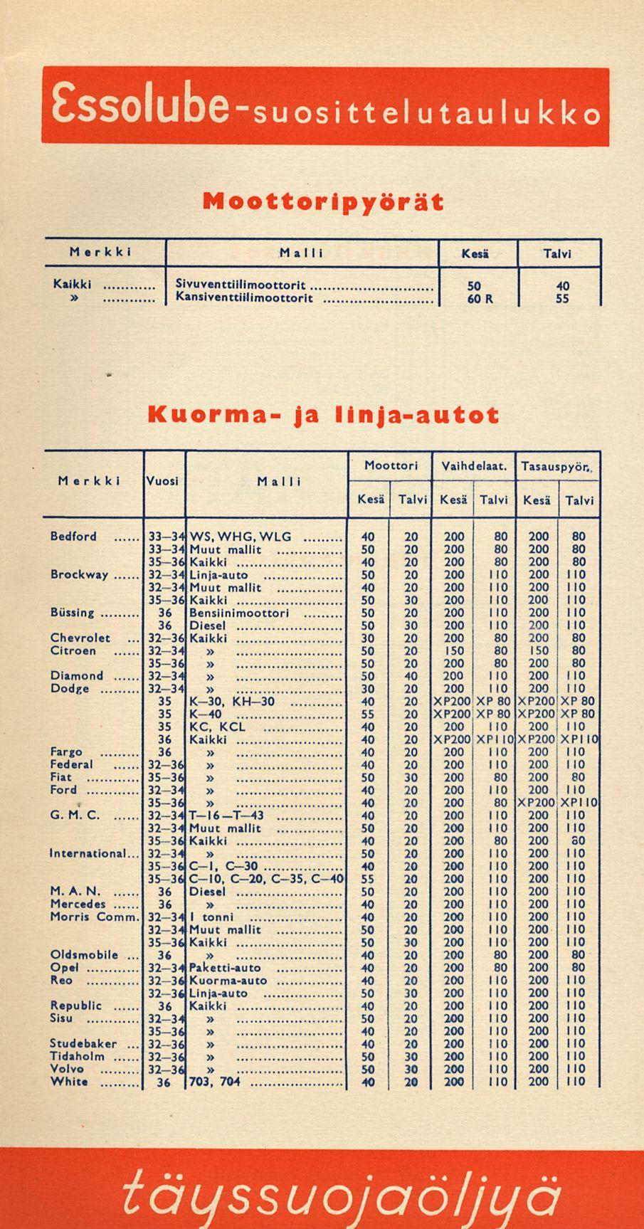 32-36 36 32-36 Moottoripyörät Merkki Malli Kesä Talvi Kaikki Sivuventtiilimoottorit Kansiventtiilimoottorit 50 60 R 40 55 Kuorma- ja linja-autot Moottori Vaihdelaat.