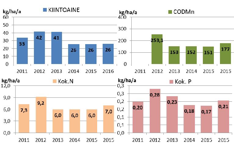 15 Taulukko 2. Keski-Suomen ELY-keskuksen alueella toimivien turvetuotantoalueiden pinta-alat ja kuormitus vuosina 2011 2016.