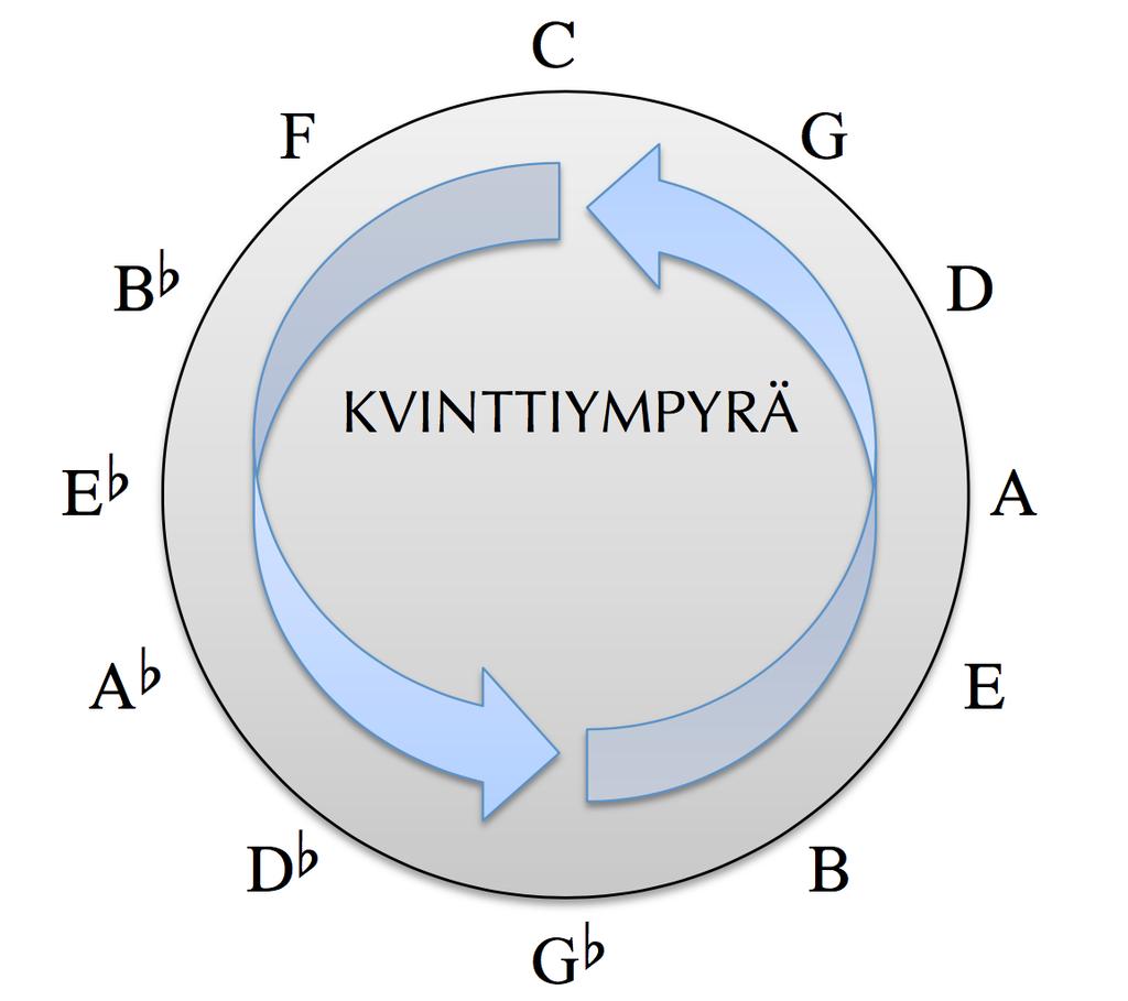 10 Kuva 1. Kvinttiympyrä. 3.